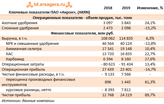 Ключевые показатели ПАО «Акрон», (AKRN) (AKRN), 2019