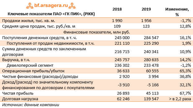Ключевые показатели ПАО «ГК ПИК», (PIKK) (PIKK), 2019