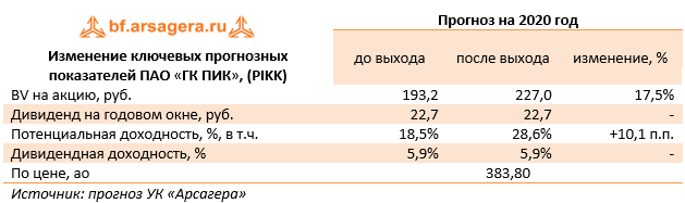 Изменение ключевых прогнозных показателей ПАО «ГК ПИК», (PIKK) (PIKK), 2019