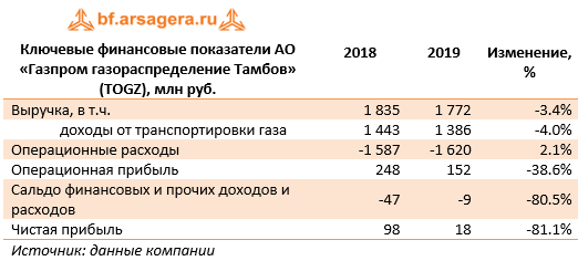 Ключевые финансовые показатели АО «Газпром газораспределение Тамбов» (TOGZ), млн руб. (TOGZ), 2019
