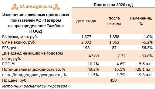 Изменение ключевых прогнозных показателей АО «Газпром газораспределение Тамбов» (TOGZ) (TOGZ), 2019