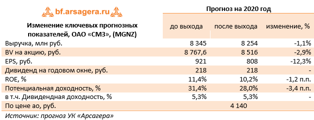 Изменение ключевых прогнозных показателей, ОАО «СМЗ», (MGNZ)  (MGNZ), 2019