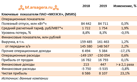 Ключевые  показатели ПАО «МОЭСК», (MSRS) (MSRS), 2019