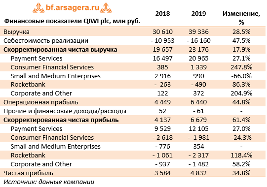 Финансовые показатели QIWI plc, млн руб. (QIWI), 2019