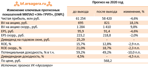 Изменение ключевых прогнозных показателей МКПАО «ЭН+ ГРУП», (ENPL) (ENPL), 2019