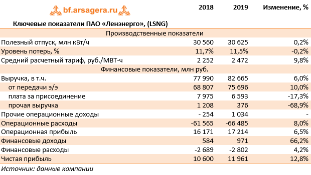 Ключевые показатели ПАО «Ленэнерго», (LSNG) (LSNG), 2019