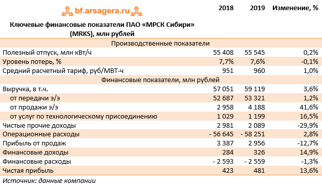 Ключевые финансовые показатели ПАО «МРСК Сибири» (MRKS), млн рублей (MRKS), 2019