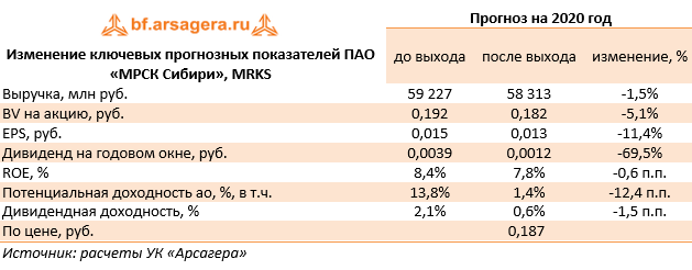 Изменение ключевых прогнозных показателей ПАО «МРСК Сибири», MRKS (MRKS), 2019