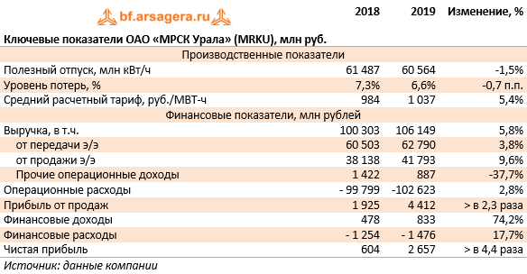 Ключевые показатели ОАО «МРСК Урала» (MRKU), млн руб. (MRKU), 2019