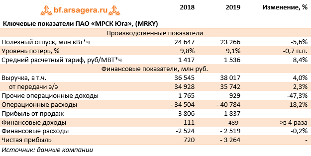 Ключевые показатели ПАО «МРСК Юга», (MRKY) (MRKY), 2019