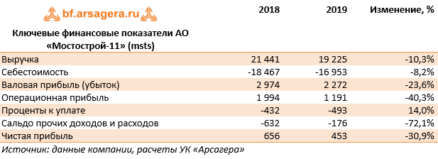 Ключевые финансовые показатели АО «Мостострой-11» (msts) (msts), 2019