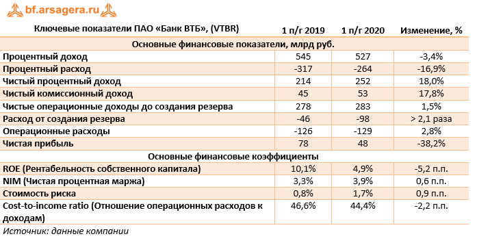 Ключевые показатели ПАО «Банк ВТБ», (VTBR) (VTBR), 1H2020