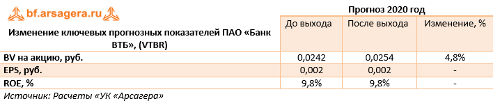 Изменение ключевых прогнозных показателей ПАО «Банк ВТБ», (VTBR) (VTBR), 1H2020