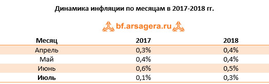 Динамика инфляции по месяцам в 2017-2018 гг.