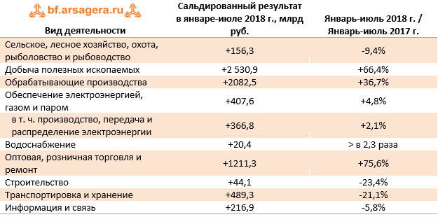 Сальдированный результат в январе-июле 2018 г., млрд руб.