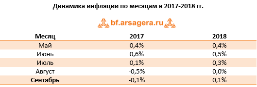 Динамика инфляции по месяцам в 2017-2018 гг.