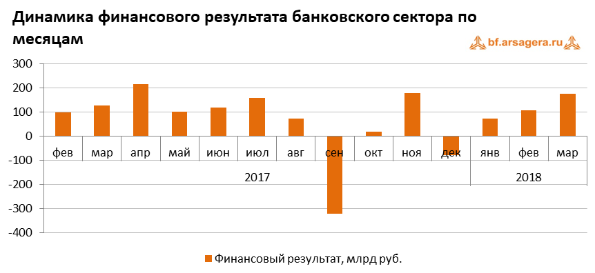 график Динамика финансового результата банковского сектора по месяцам  макроэкономика апрель 2018