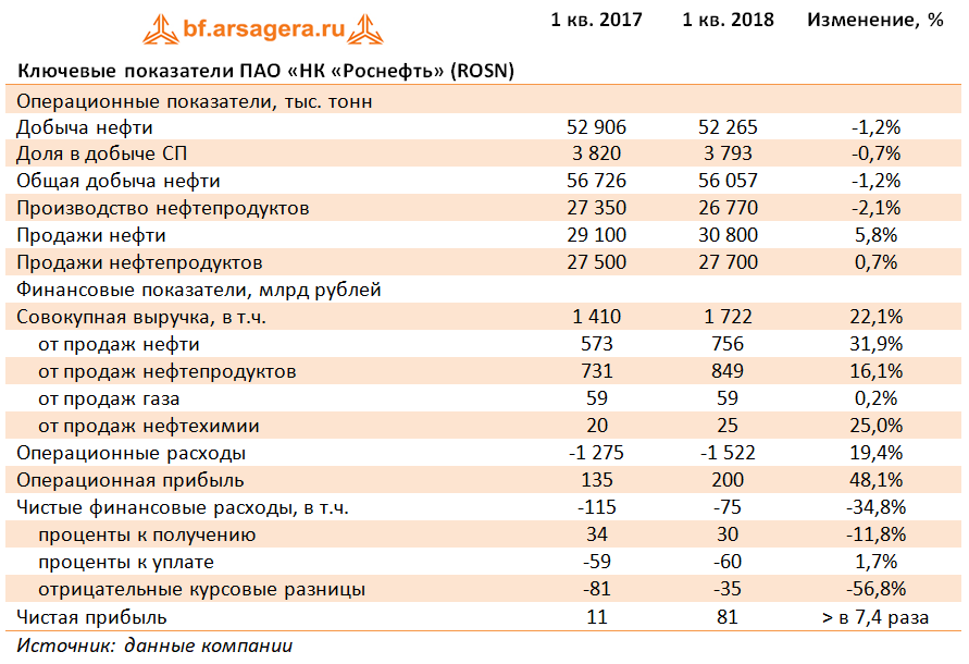 Численность персонала Роснефти на 2021. Роснефть структура выручки.