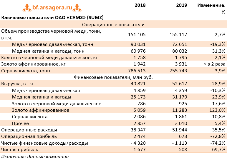 Ключевые показатели ОАО «СУМЗ» (SUMZ) (SUMZ), 2019