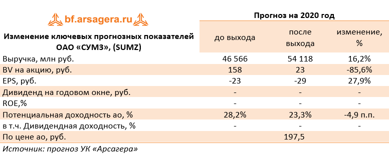 Изменение ключевых прогнозных показателей ОАО «СУМЗ», (SUMZ) (SUMZ), 2019