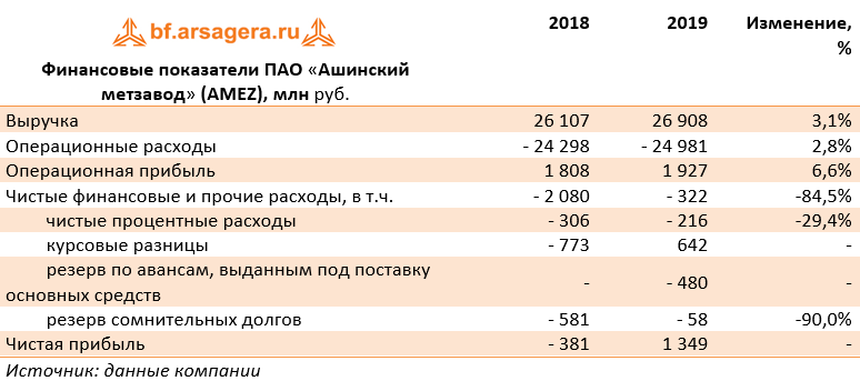 Финансовые показатели ПАО «Ашинский метзавод» (AMEZ), млн руб. (AMEZ), 2019