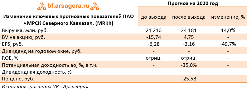 Изменение ключевых прогнозных показателей ПАО «МРСК Северного Кавказа», (MRKK) (MRKK), 2019