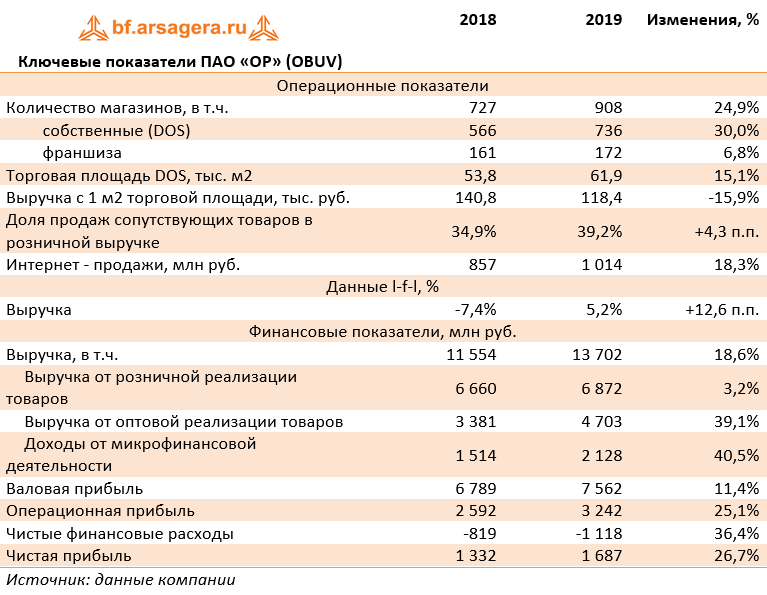 Ключевые показатели ПАО «ОР» (OBUV) (OBUV), 2019