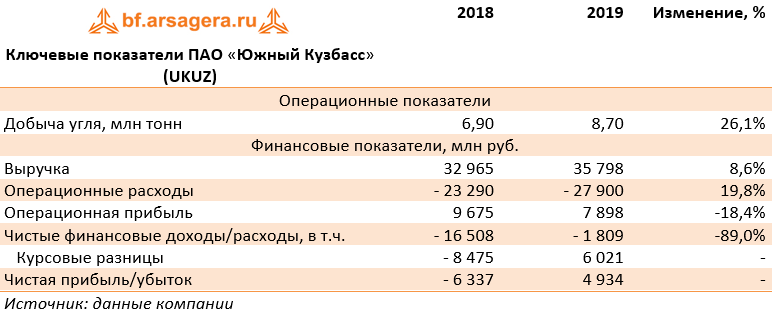 Ключевые показатели ПАО «Южный Кузбасс» (UKUZ) (UKUZ), 2019