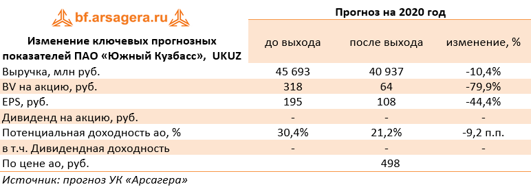Изменение ключевых прогнозных показателей ПАО «Южный Кузбасс»,  UKUZ  (UKUZ), 2019