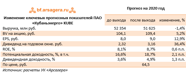 Изменение ключевых прогнозных показателей ПАО «Кубаньэнерго» KUBE (KUBE), 2019