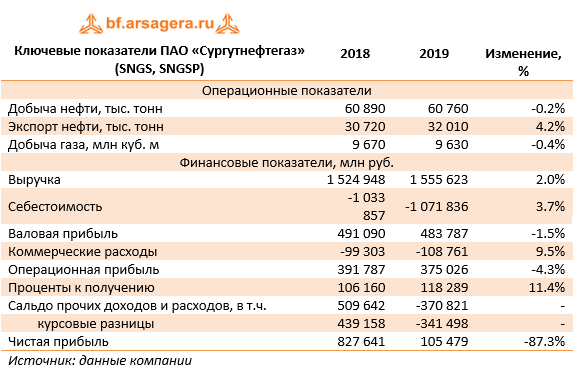 Ключевые показатели ПАО «Сургутнефтегаз» (SNGS, SNGSP) (SNGS), 2019