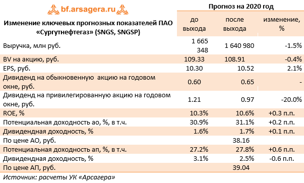 Изменение ключевых прогнозных показателей ПАО «Сургутнефтегаз» (SNGS, SNGSP) (SNGS), 2019