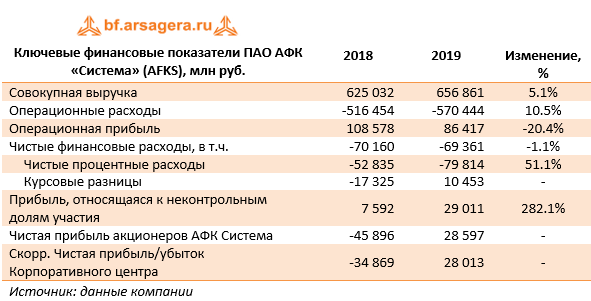 Ключевые финансовые показатели ПАО АФК «Система» (AFKS), млн руб.  (AFKS), 2019