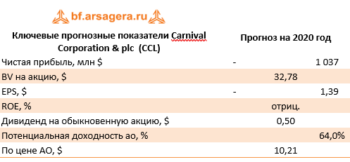 Ключевые прогнозные показатели Carnival Corporation & plc  (CCL) (CCL), 1Q2020
