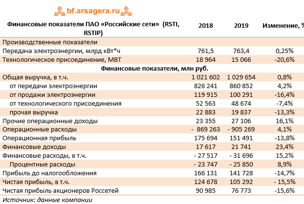 Финансовые показатели ПАО «Российские сети»  (RSTI, RSTIP) (RSTI), 2019