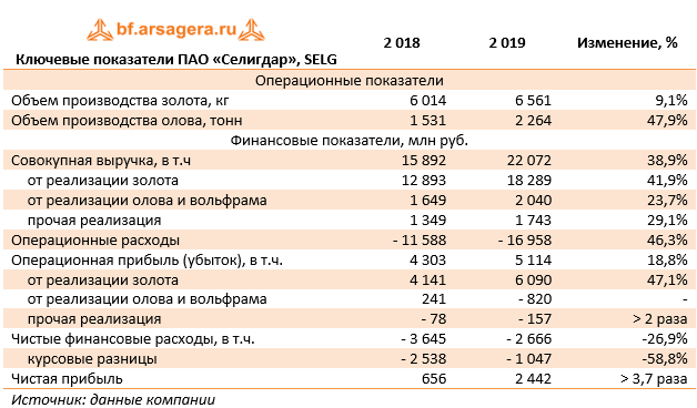Ключевые показатели ПАО «Селигдар», SELG (SELG), 2019