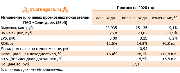 Изменение ключевых прогнозных показателей ПАО «Селигдар», (SELG) (SELG), 2019