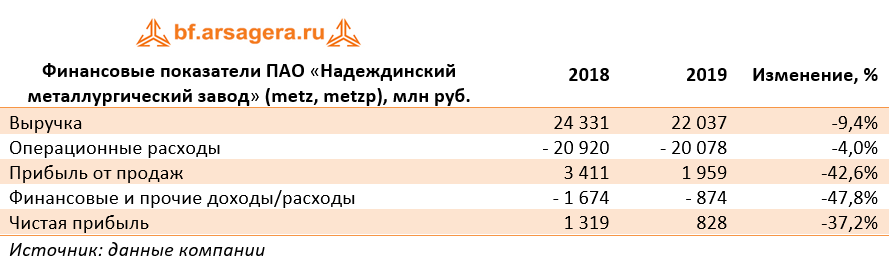 Финансовые показатели ПАО «Надеждинский металлургический завод» (metz,metzp), млн руб. (METZ), 2019