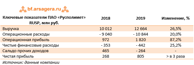 Ключевые показатели ПАО «Русполимет» RUSP, млн руб. (RUSP), 2019