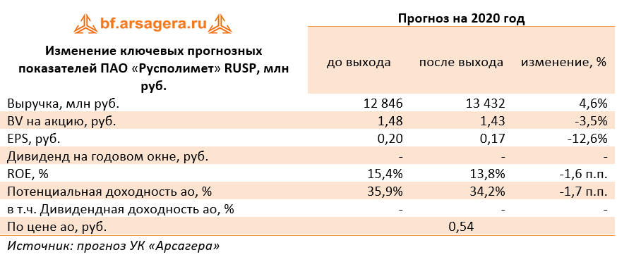 Изменение ключевых прогнозных показателей ПАО «Русполимет» RUSP, млн руб.  (RUSP), 2019