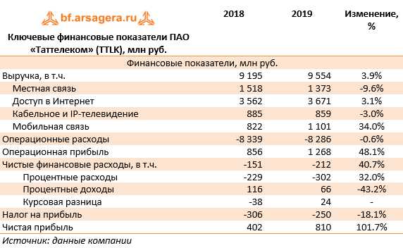 Ключевые финансовые показатели ПАО «Таттелеком» (TTLK), млн руб. (TTLK), 2019