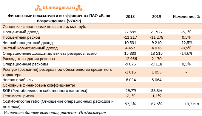 Финансовые показатели и коэффициенты ПАО «Банк Возрождение» (VZRZP) (VZRZ), 2019