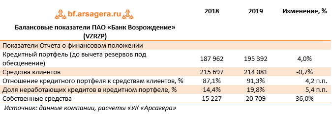 Балансовые показатели ПАО «Банк Возрождение» (VZRZP) (VZRZ), 2019