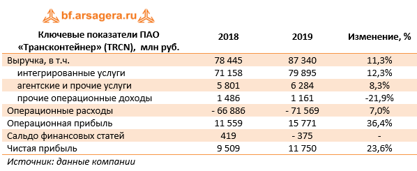 Ключевые показатели ПАО «Трансконтейнер» (TRCN),  млн руб. (TRCN), 2019
