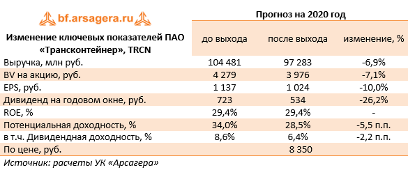 Изменение ключевых показателей ПАО «Трансконтейнер», TRCN (TRCN), 2019