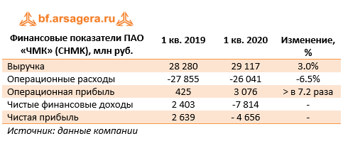 Финансовые показатели ПАО «ЧМК» (CHMK), млн руб. (CHMK), 1q2020