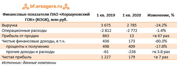 Финансовые показатели ПАО «Коршуновский ГОК» (KOGK), млн руб. (KOGK), 1q