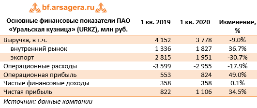 Основные финансовые показатели ПАО «Уральская кузница» (URKZ), млн руб. (URKZ), 1q2020