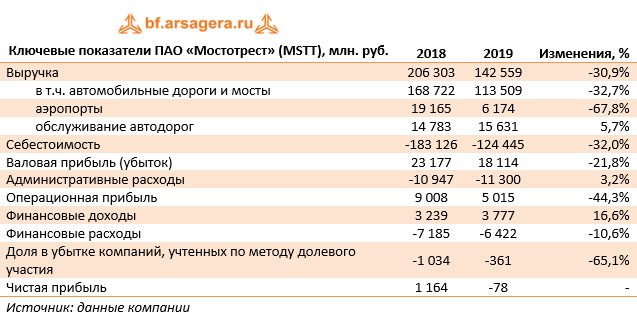 Ключевые показатели ПАО «Мостотрест» (MSTT ), млн. руб. (MSTT), 2019