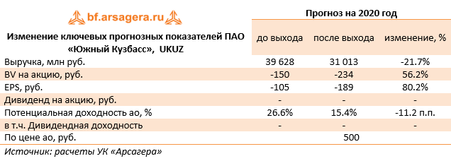 Изменение ключевых прогнозных показателей ПАО «Южный Кузбасс»,  UKUZ  (UKUZ), 1q2020